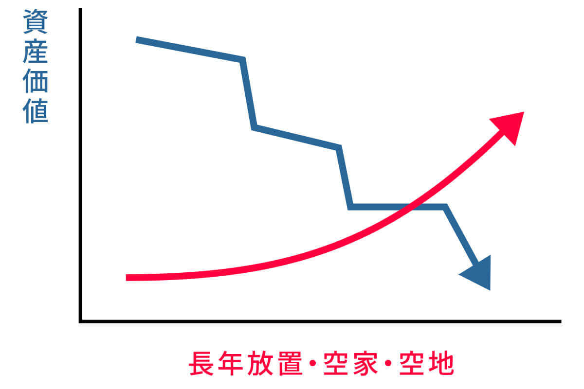 移動などのお客様負担は限りなくゼロに。「何もせず」売却可能